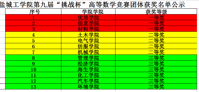 信息学院获得盐城工学院第十届“挑战杯”高等数学竞赛团体一等奖