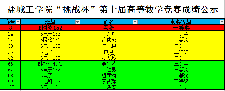 信息学院获得盐城工学院第十届“挑战杯”高等数学竞赛团体一等奖